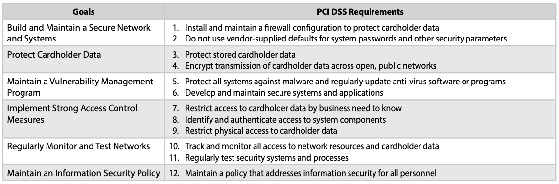 PCI DSS Compliance 2