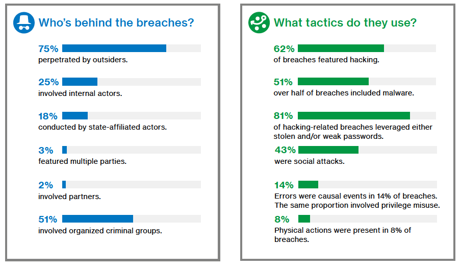 verizon data breach report 2018 - 43% are from social engineering breaches
